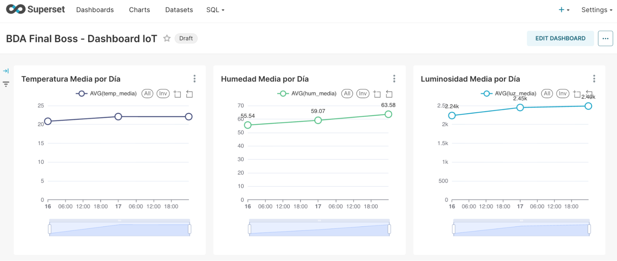 Construcción inicial de gráficos de temperatura, humedad y luminosidad