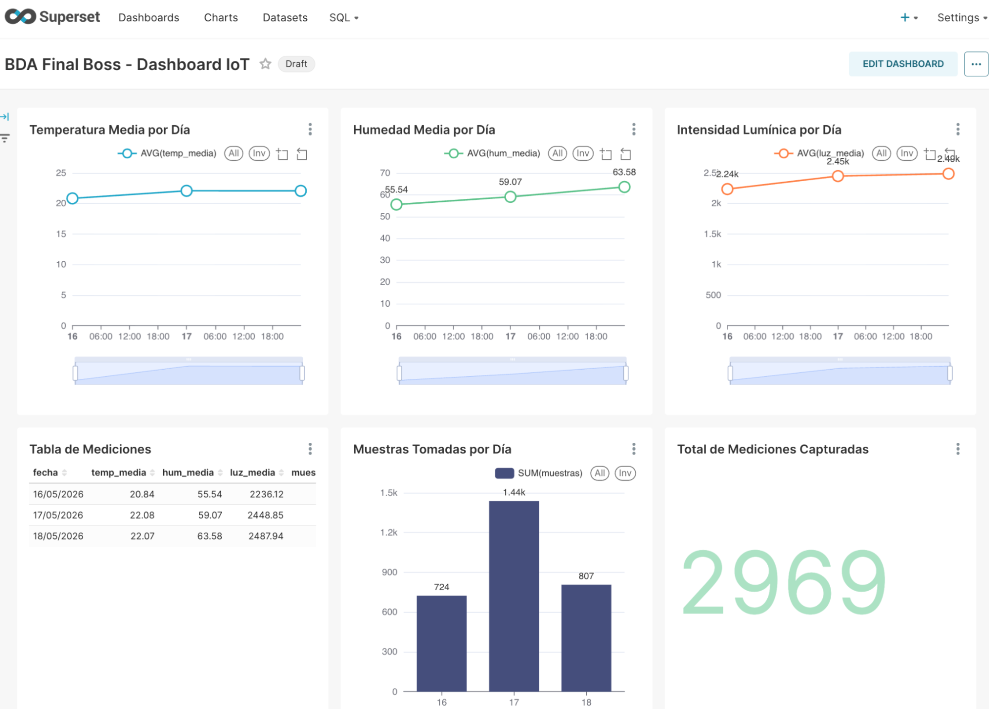 Dashboard consolidado con indicadores del sistema IoT